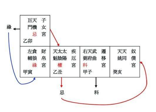 紫微斗數飛星四化散記之三 - 楚天云阔的寻觅者 - 楚天云阔的追随者