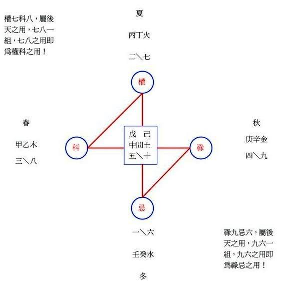 紫微斗數飛星四化散記之六____四化象理則之一 - 楚天云阔的寻觅者 - 楚天云阔的追随者